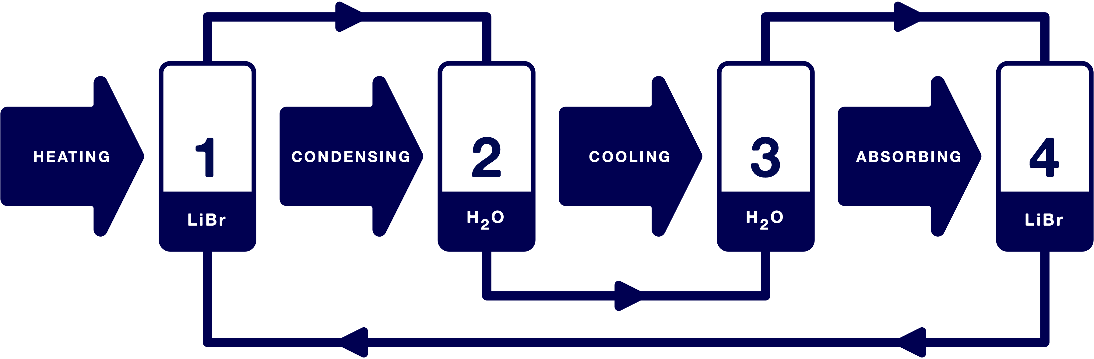 Description of the lithium bromide cooling process 